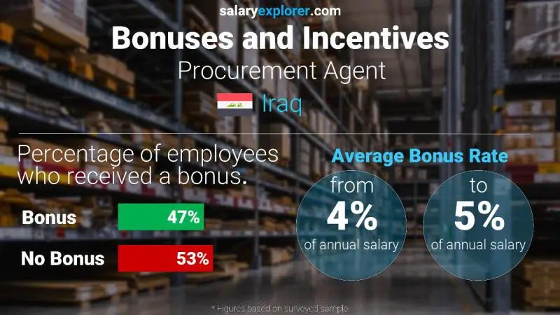 Annual Salary Bonus Rate Iraq Procurement Agent
