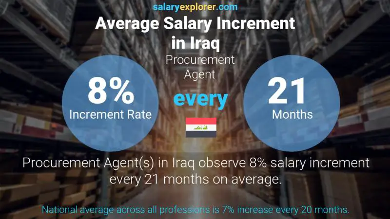Annual Salary Increment Rate Iraq Procurement Agent