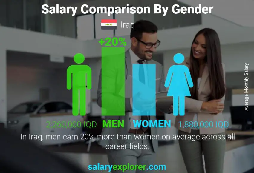 Salary comparison by gender Iraq monthly