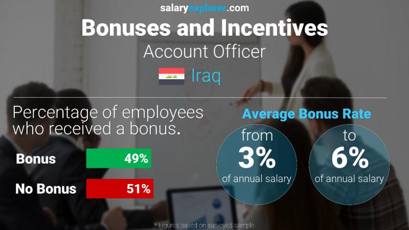 Annual Salary Bonus Rate Iraq Account Officer