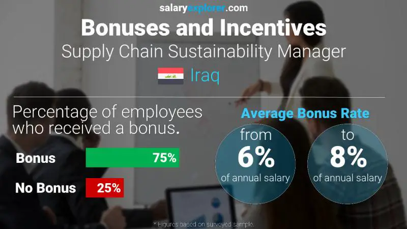 Annual Salary Bonus Rate Iraq Supply Chain Sustainability Manager