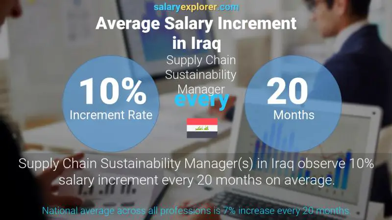Annual Salary Increment Rate Iraq Supply Chain Sustainability Manager