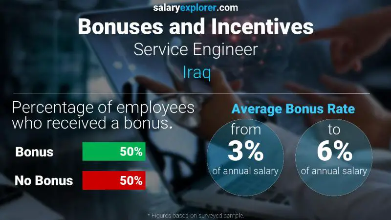 Annual Salary Bonus Rate Iraq Service Engineer