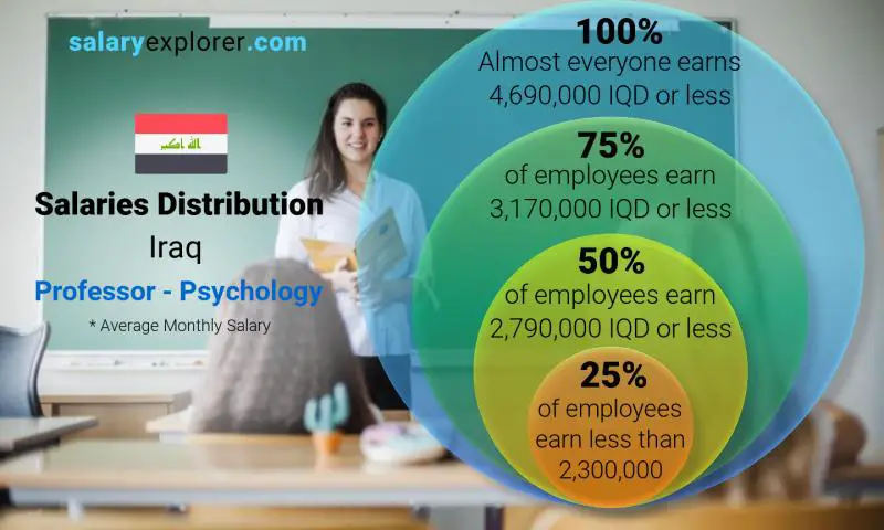 Median and salary distribution Iraq Professor - Psychology monthly