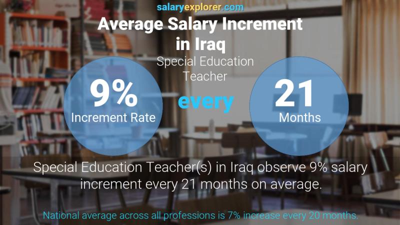 Annual Salary Increment Rate Iraq Special Education Teacher
