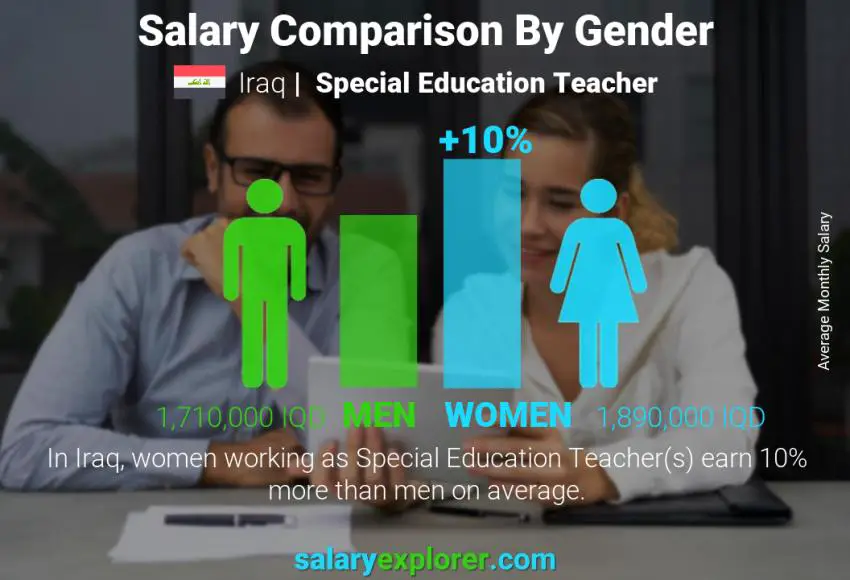 Salary comparison by gender Iraq Special Education Teacher monthly
