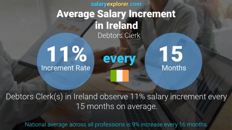 Annual Salary Increment Rate Ireland Debtors Clerk
