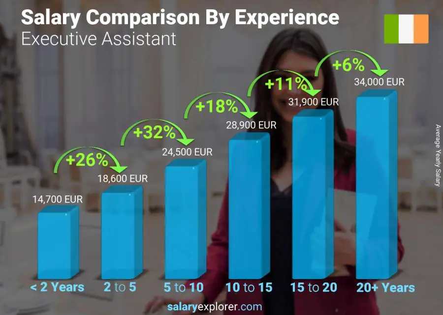 Salary comparison by years of experience yearly Ireland Executive Assistant