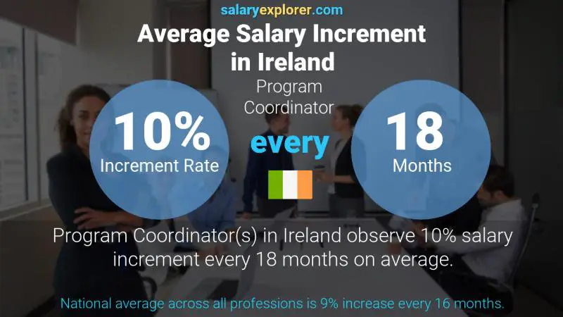 Annual Salary Increment Rate Ireland Program Coordinator