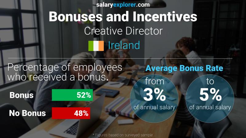 Annual Salary Bonus Rate Ireland Creative Director