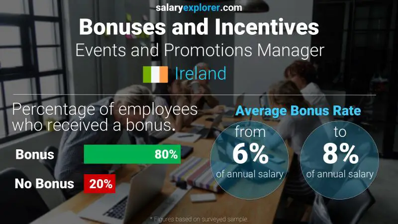 Annual Salary Bonus Rate Ireland Events and Promotions Manager