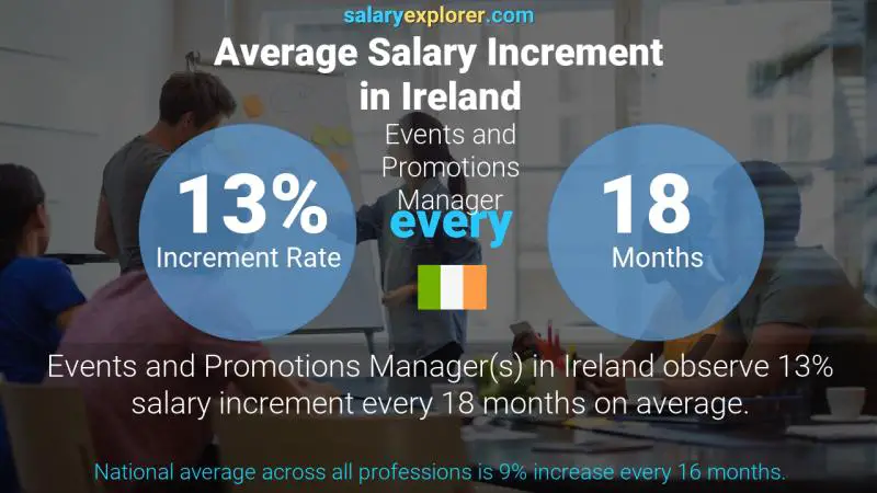 Annual Salary Increment Rate Ireland Events and Promotions Manager