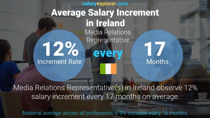 Annual Salary Increment Rate Ireland Media Relations Representative