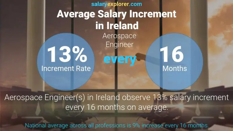 Annual Salary Increment Rate Ireland Aerospace Engineer