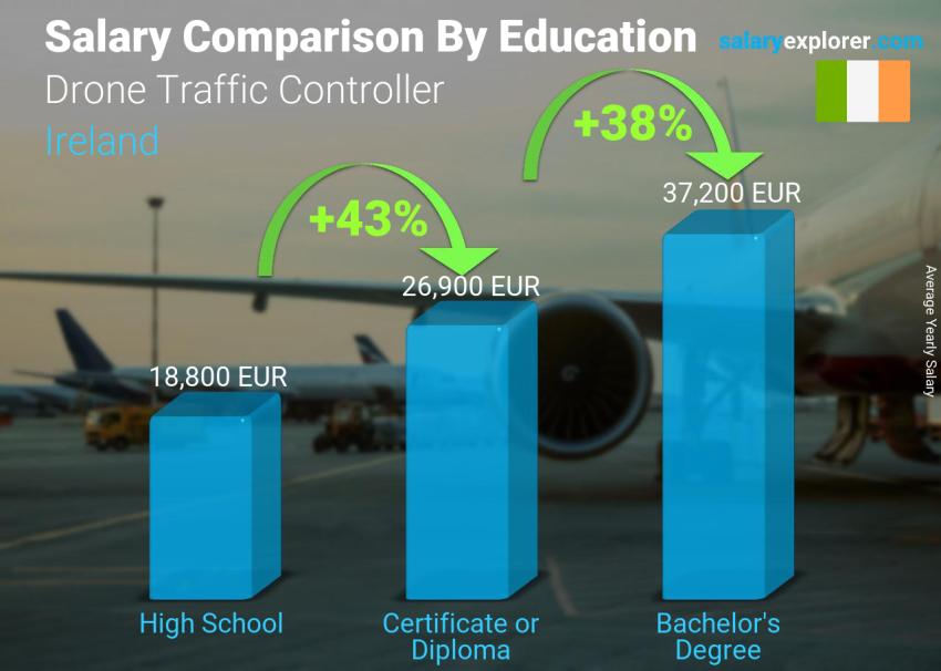 Salary comparison by education level yearly Ireland Drone Traffic Controller