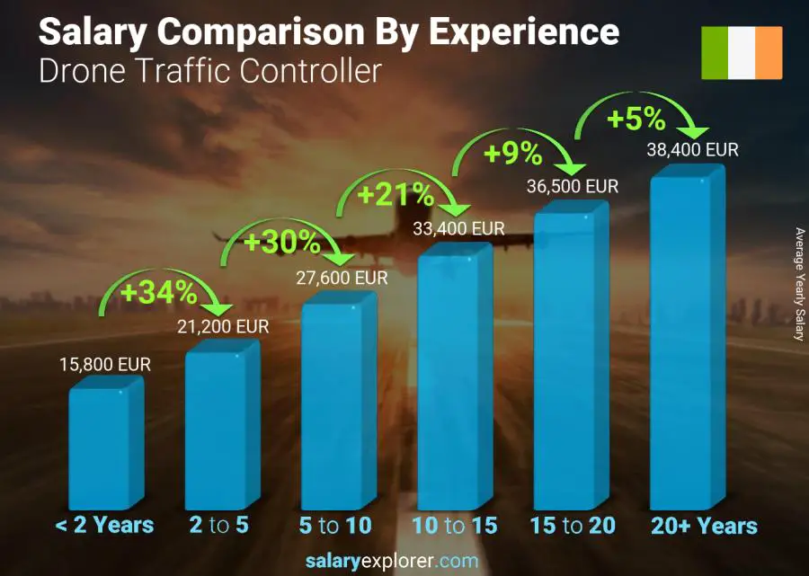 Salary comparison by years of experience yearly Ireland Drone Traffic Controller