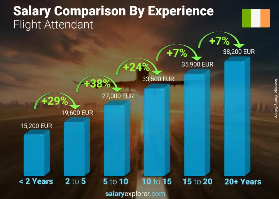 Salary comparison by years of experience yearly Ireland Flight Attendant