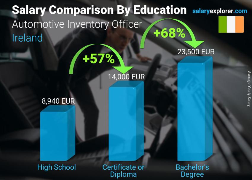 Salary comparison by education level yearly Ireland Automotive Inventory Officer