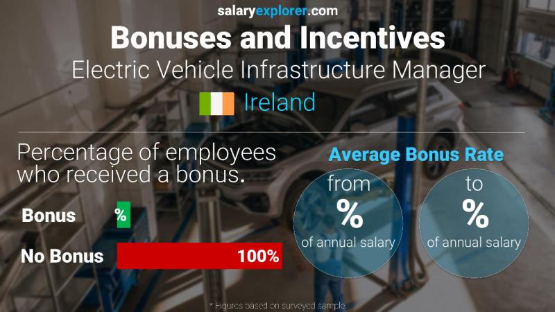 Annual Salary Bonus Rate Ireland Electric Vehicle Infrastructure Manager