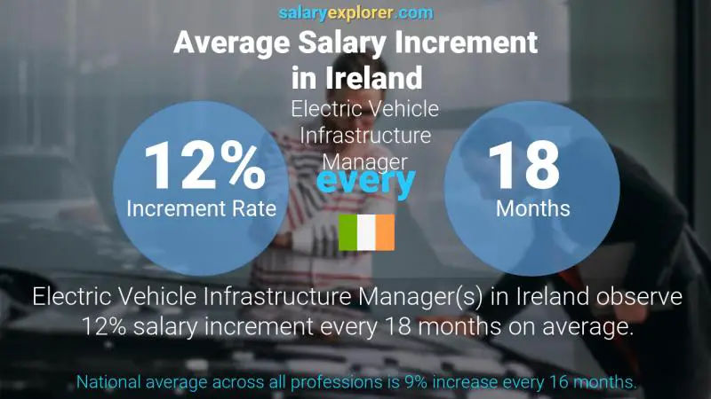Annual Salary Increment Rate Ireland Electric Vehicle Infrastructure Manager
