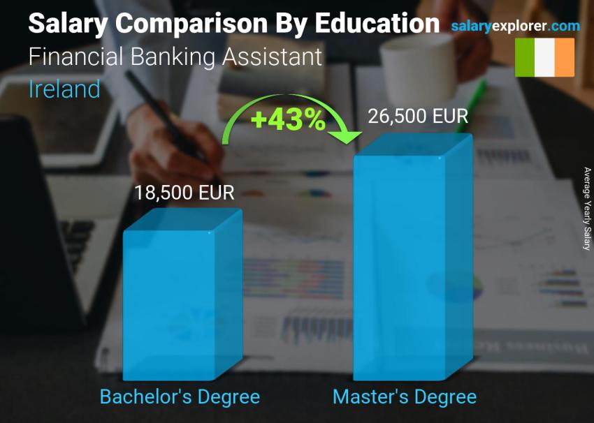 Salary comparison by education level yearly Ireland Financial Banking Assistant