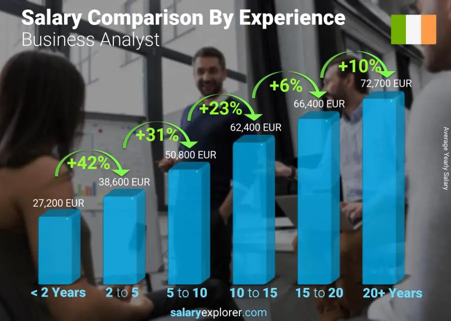 Salary comparison by years of experience yearly Ireland Business Analyst