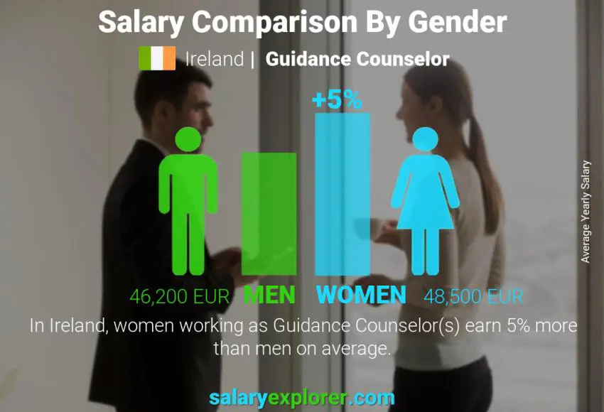 Salary comparison by gender Ireland Guidance Counselor yearly