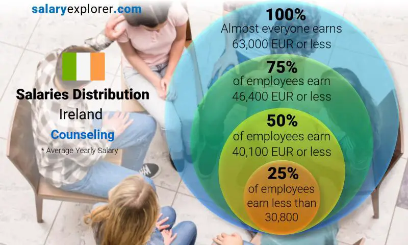 Median and salary distribution Ireland Counseling yearly