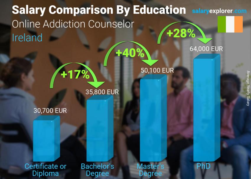 Salary comparison by education level yearly Ireland Online Addiction Counselor