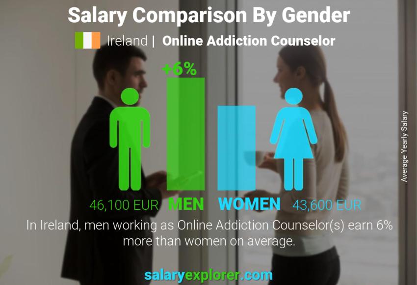 Salary comparison by gender Ireland Online Addiction Counselor yearly