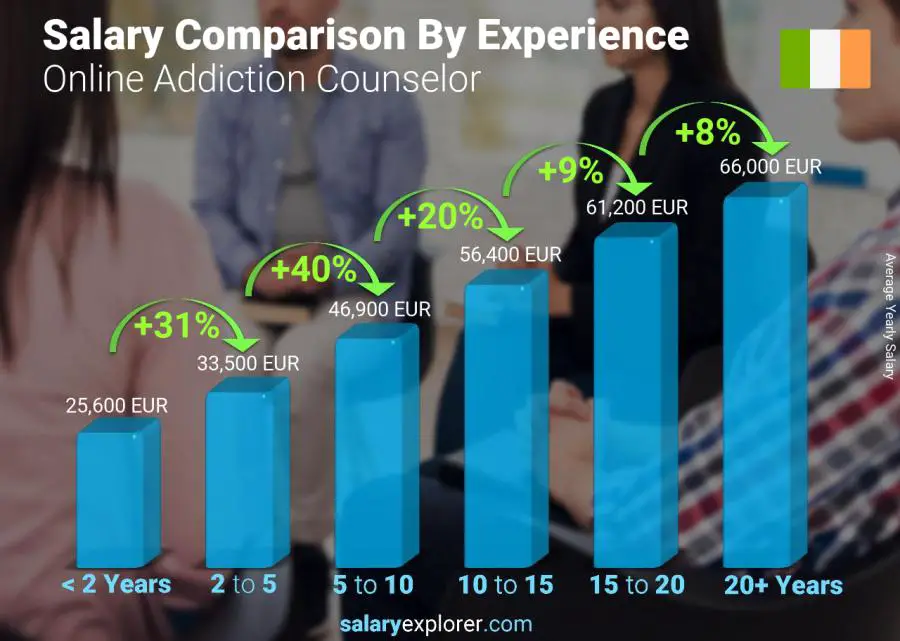 Salary comparison by years of experience yearly Ireland Online Addiction Counselor