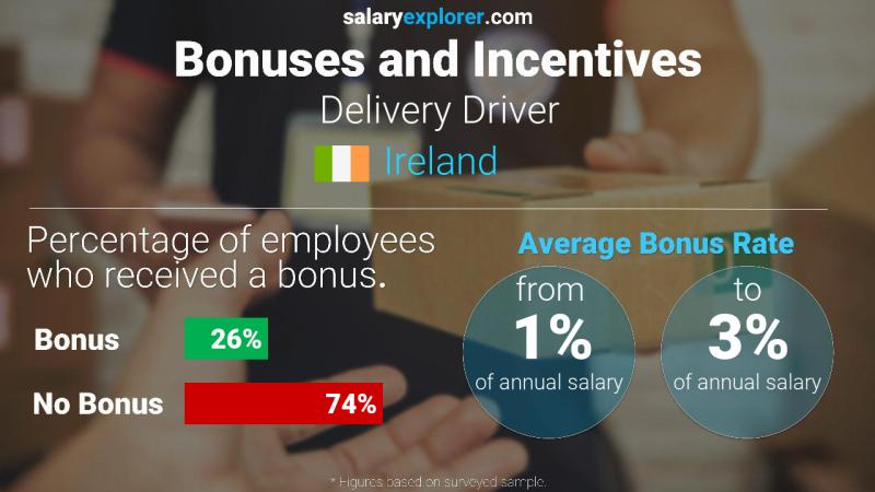 Annual Salary Bonus Rate Ireland Delivery Driver