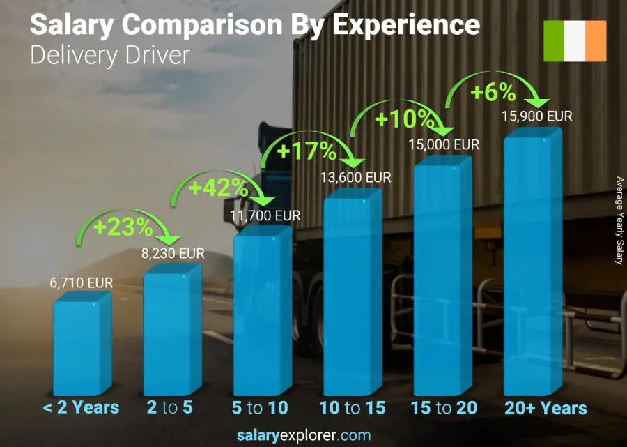 Salary comparison by years of experience yearly Ireland Delivery Driver