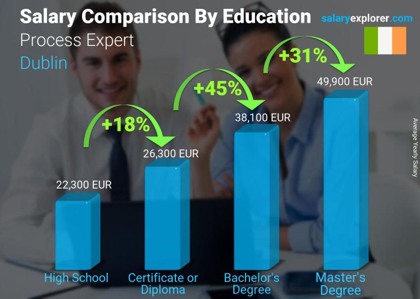 Salary comparison by education level yearly Dublin Process Expert