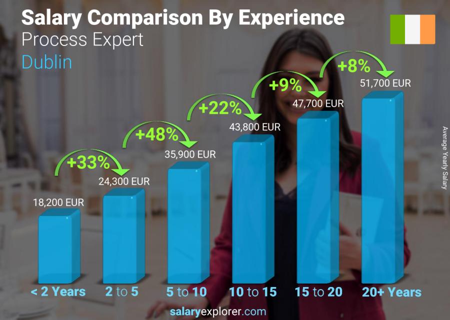 Salary comparison by years of experience yearly Dublin Process Expert