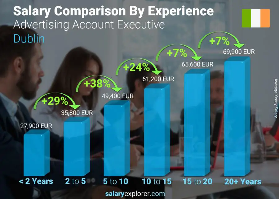 Salary comparison by years of experience yearly Dublin Advertising Account Executive