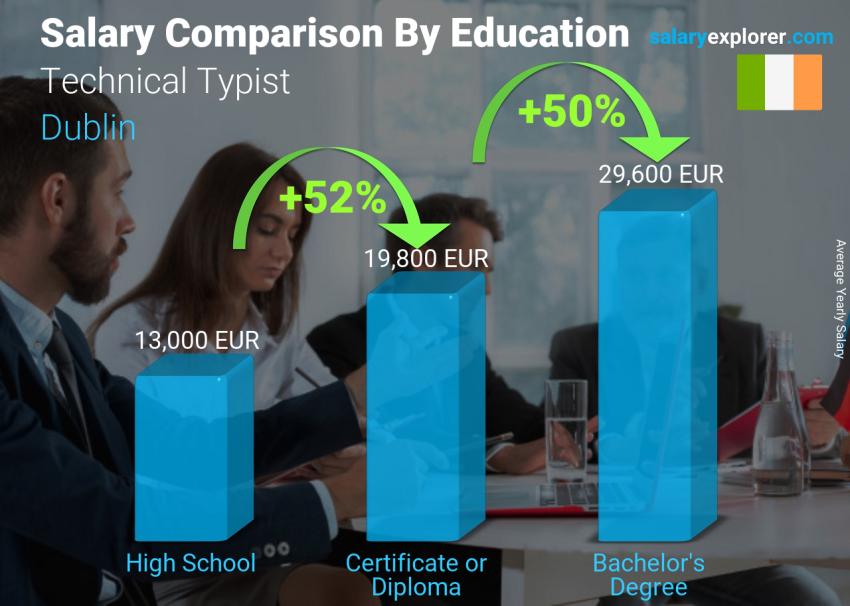 Salary comparison by education level yearly Dublin Technical Typist