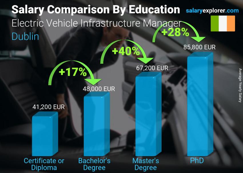 Salary comparison by education level yearly Dublin Electric Vehicle Infrastructure Manager