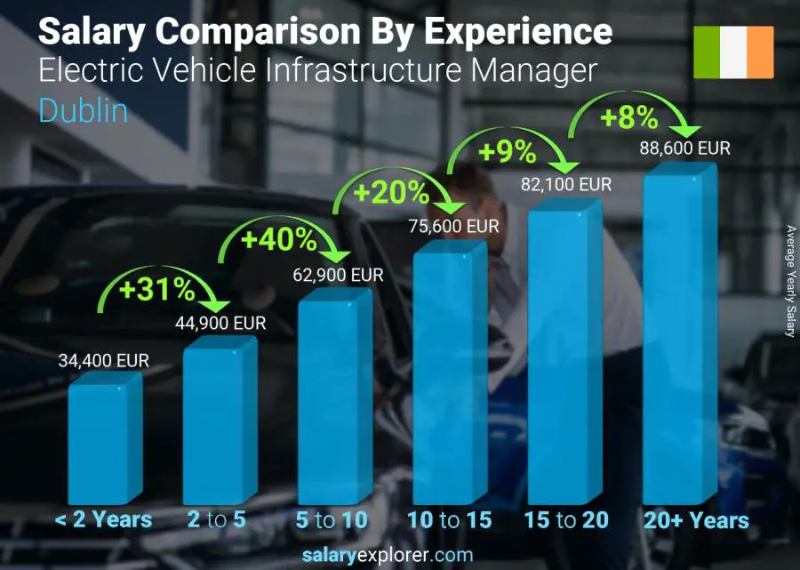 Salary comparison by years of experience yearly Dublin Electric Vehicle Infrastructure Manager