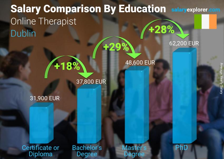 Salary comparison by education level yearly Dublin Online Therapist