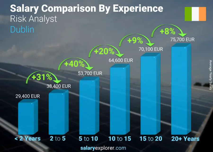 Salary comparison by years of experience yearly Dublin Risk Analyst