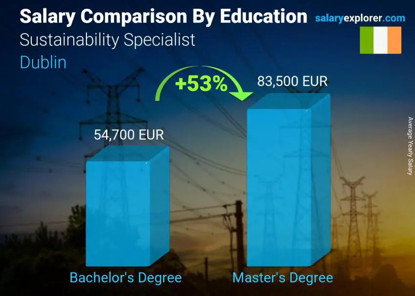 Salary comparison by education level yearly Dublin Sustainability Specialist