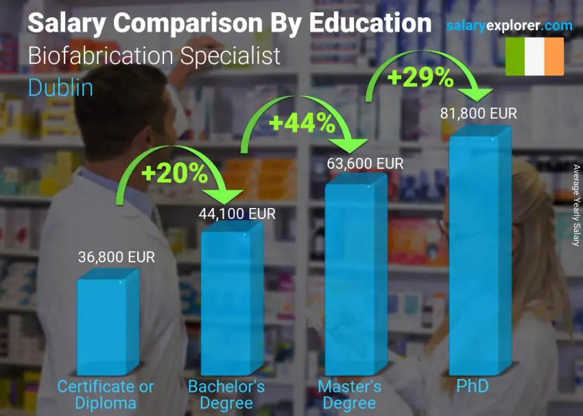 Salary comparison by education level yearly Dublin Biofabrication Specialist