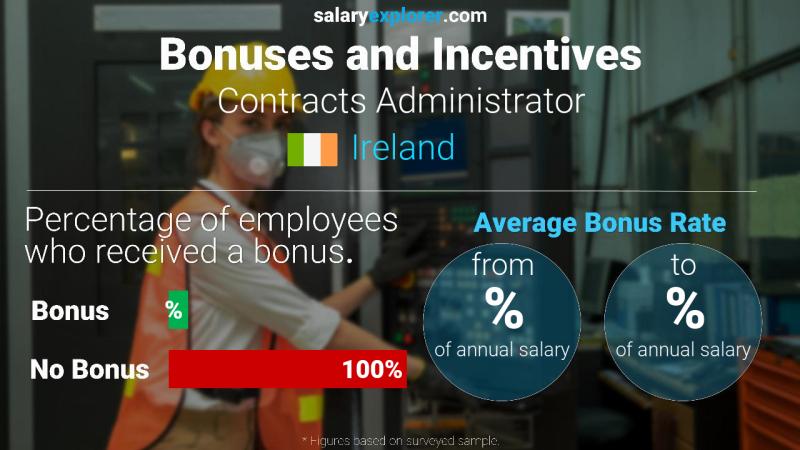 Annual Salary Bonus Rate Ireland Contracts Administrator