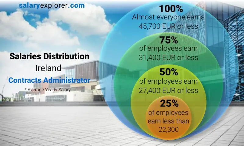 Median and salary distribution Ireland Contracts Administrator yearly