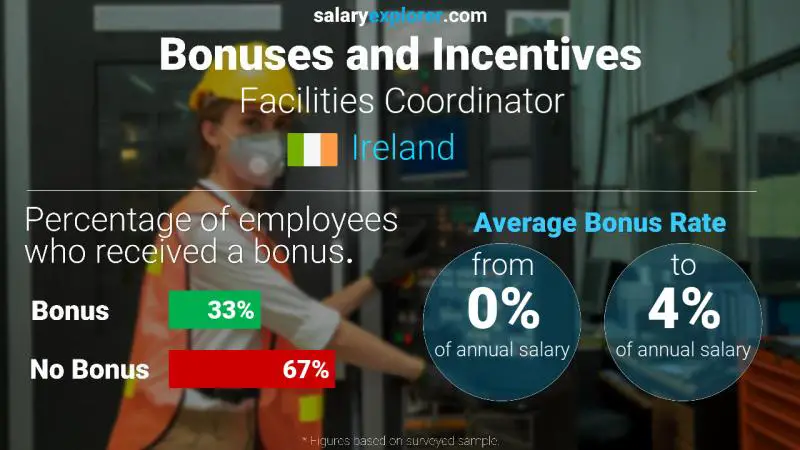Annual Salary Bonus Rate Ireland Facilities Coordinator