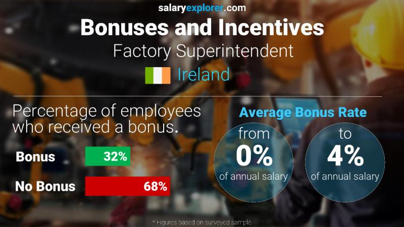 Annual Salary Bonus Rate Ireland Factory Superintendent