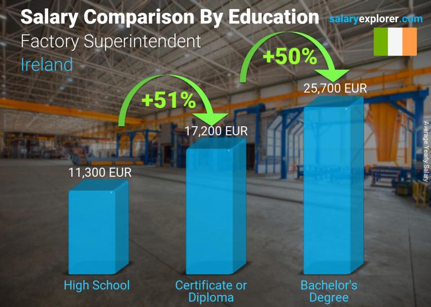 Salary comparison by education level yearly Ireland Factory Superintendent