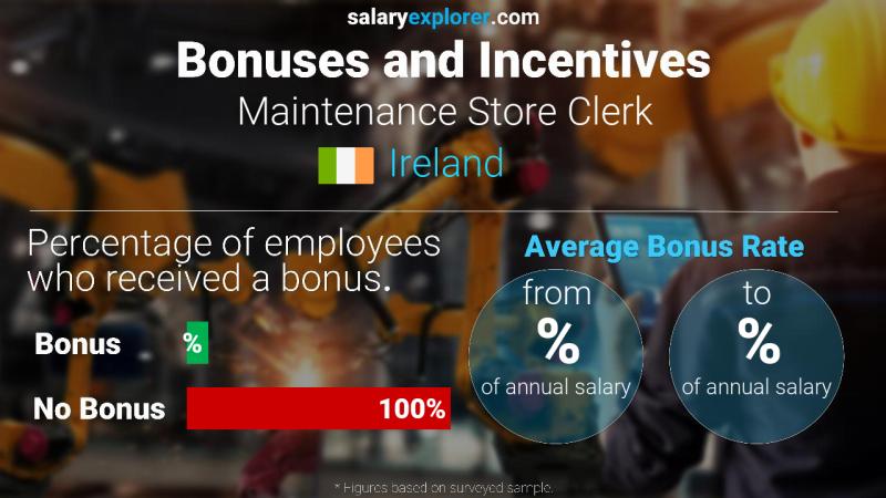 Annual Salary Bonus Rate Ireland Maintenance Store Clerk