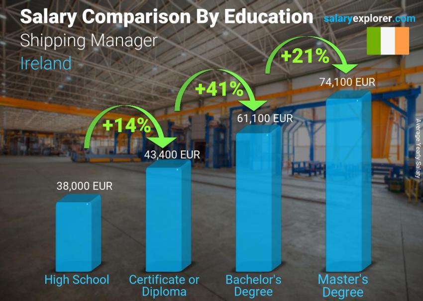 Salary comparison by education level yearly Ireland Shipping Manager